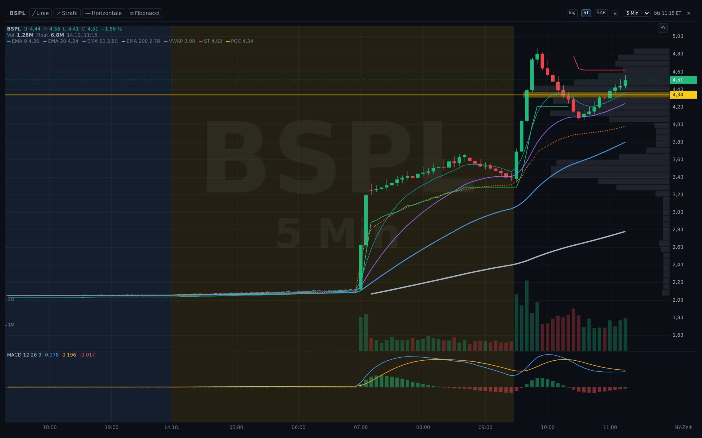 5-Minuten-Chart im Vollbild mit EMA, VWAP, Supertrend, Volumenprofil und MACD (Beispieldaten)