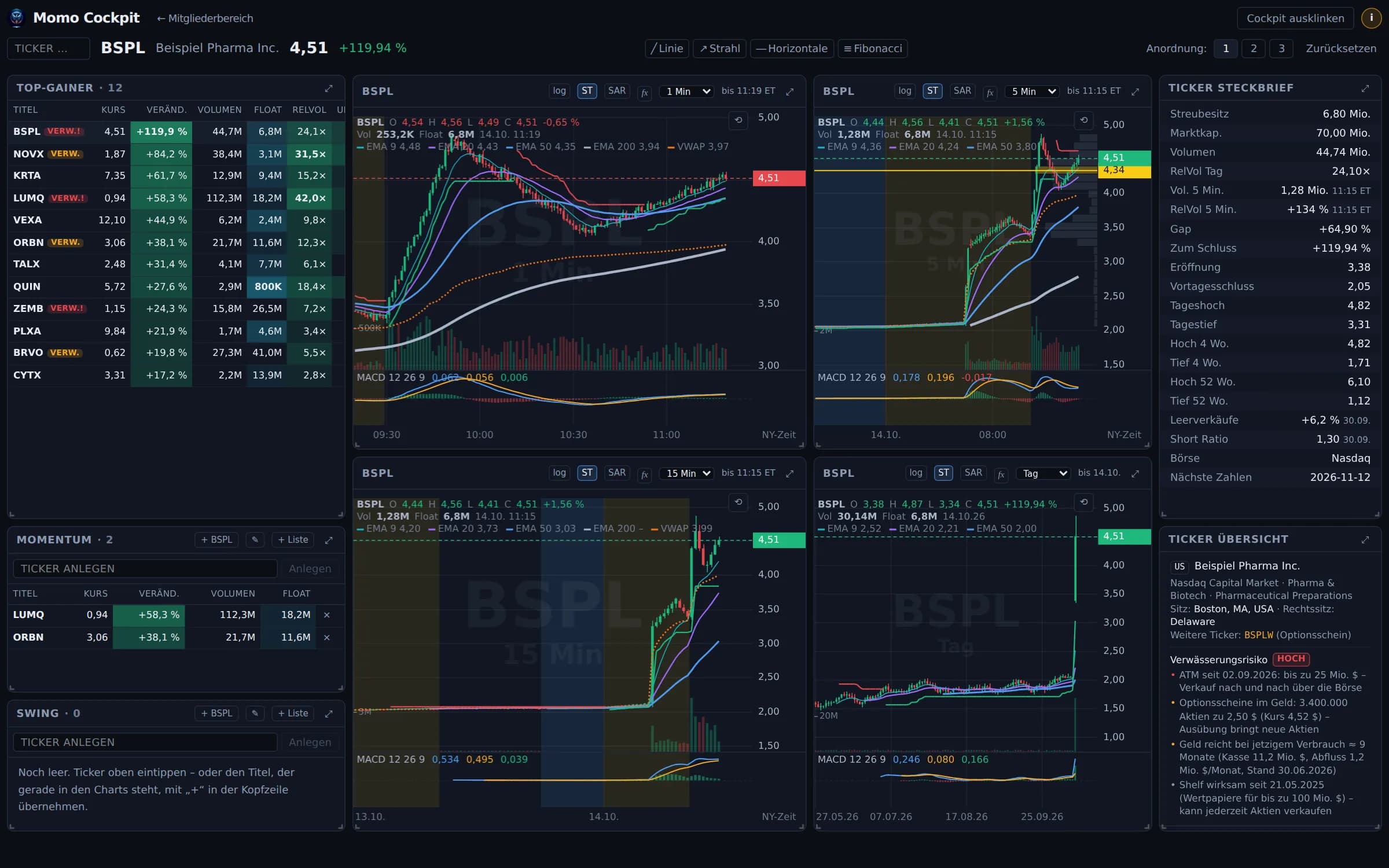 Gesamtansicht des Momo Cockpits mit Top-Gainern, vier Charts, Steckbrief und Ticker Übersicht (Beispieldaten)